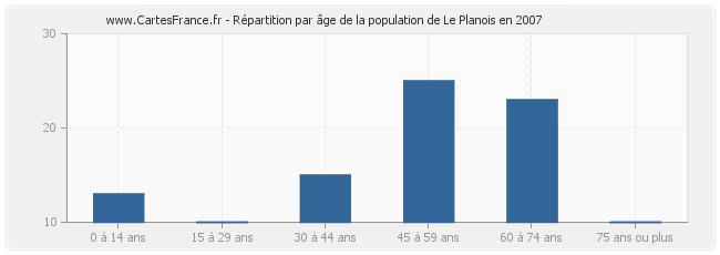 Répartition par âge de la population de Le Planois en 2007